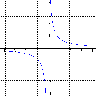 fct inverse