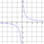 fct inverse