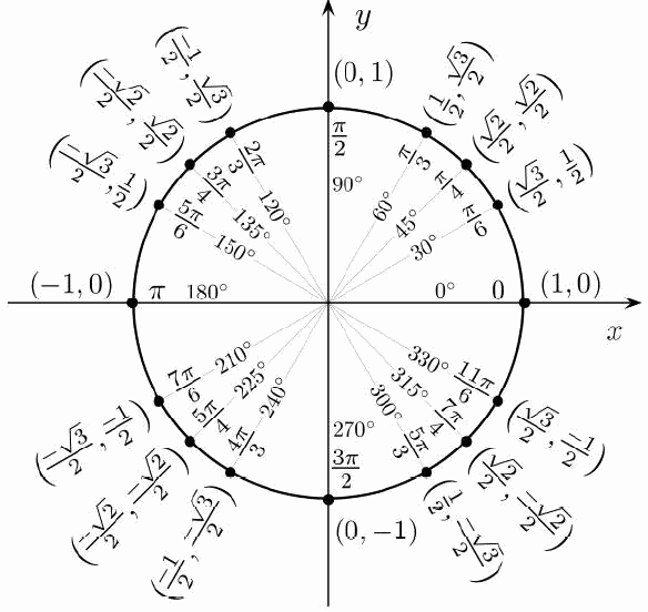 cercle trig