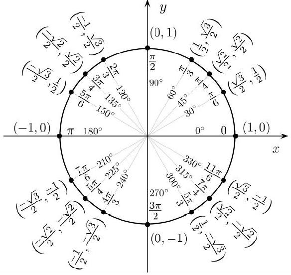 cercle trig