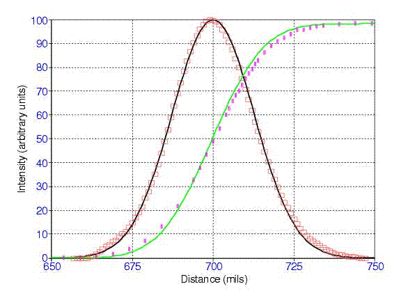gauss-curve